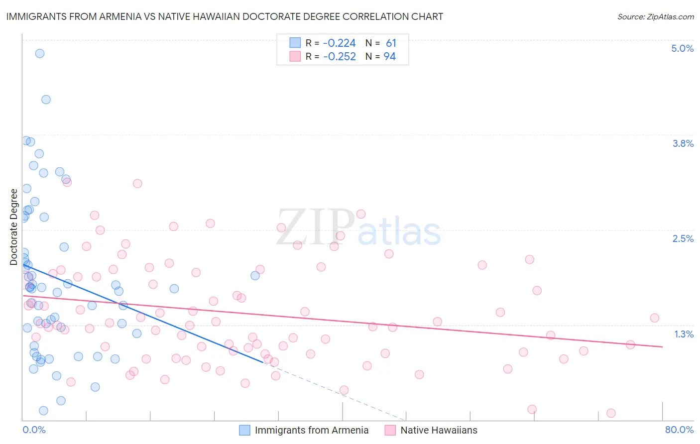 Immigrants from Armenia vs Native Hawaiian Doctorate Degree