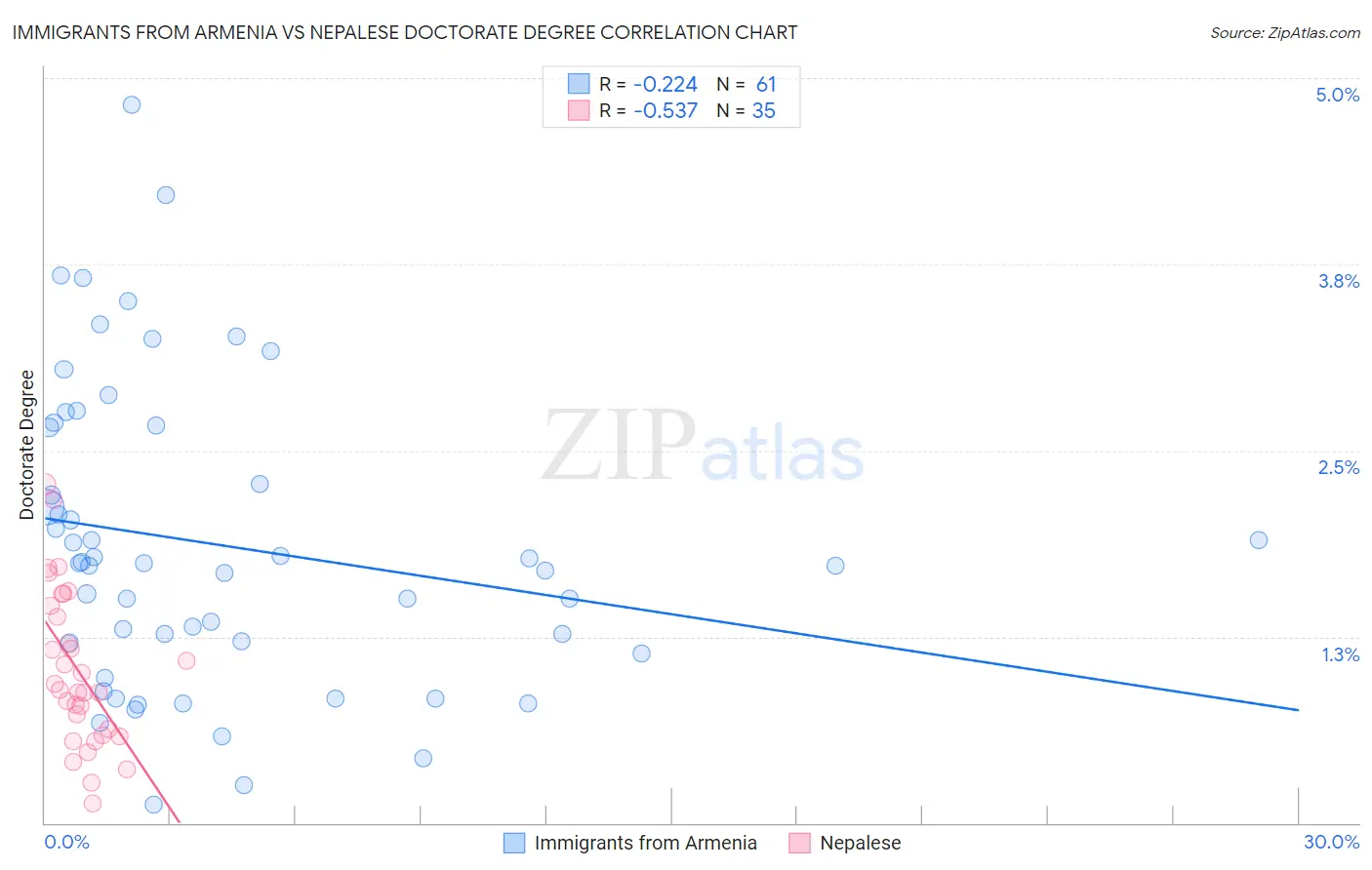 Immigrants from Armenia vs Nepalese Doctorate Degree