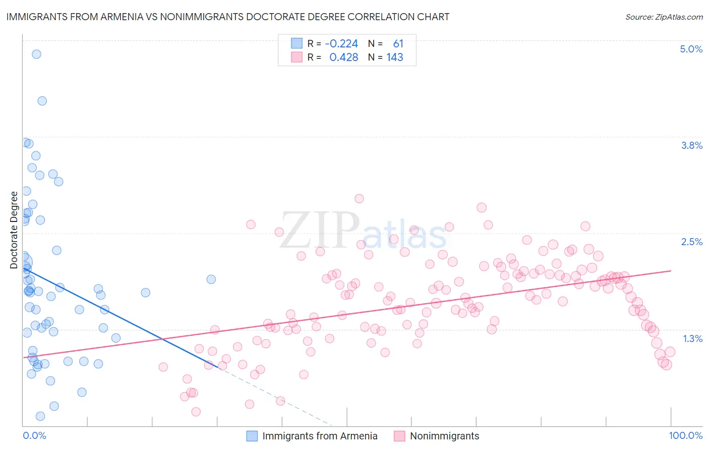 Immigrants from Armenia vs Nonimmigrants Doctorate Degree