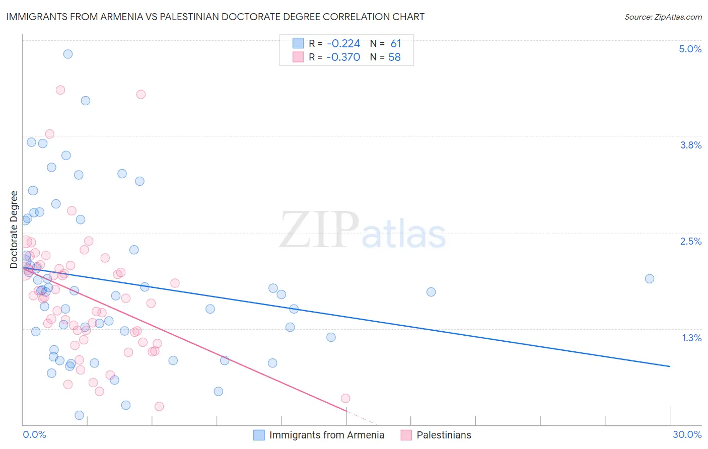 Immigrants from Armenia vs Palestinian Doctorate Degree