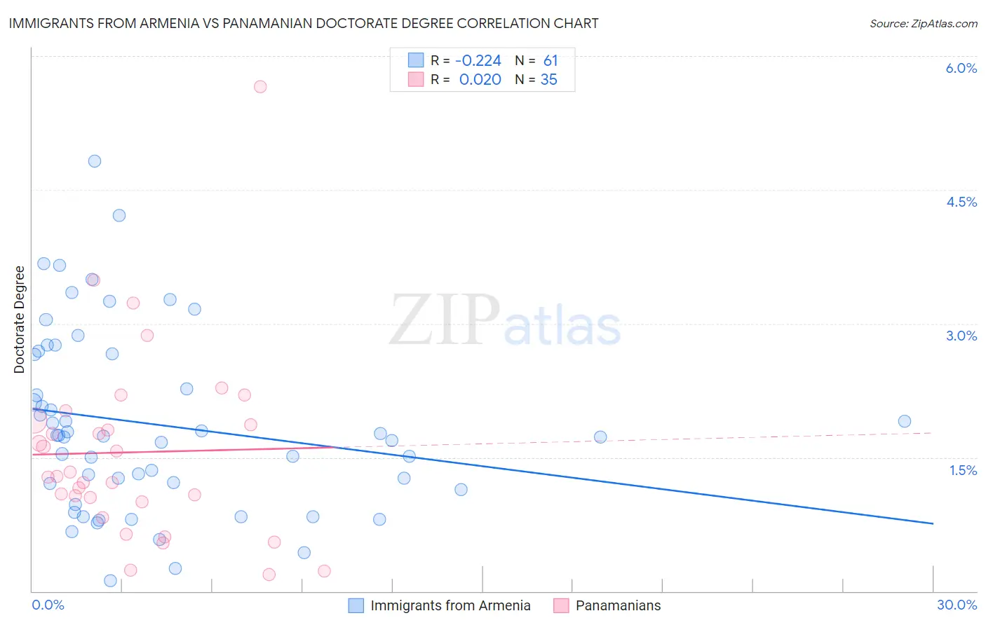 Immigrants from Armenia vs Panamanian Doctorate Degree