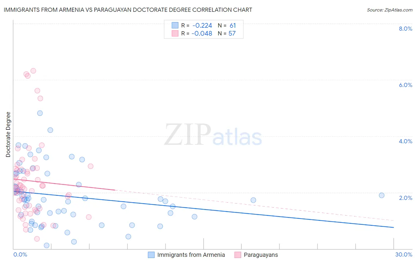 Immigrants from Armenia vs Paraguayan Doctorate Degree