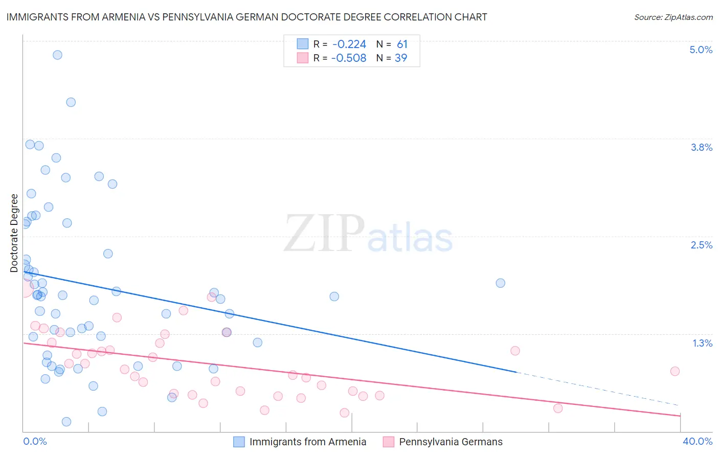 Immigrants from Armenia vs Pennsylvania German Doctorate Degree