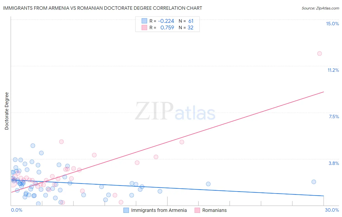 Immigrants from Armenia vs Romanian Doctorate Degree