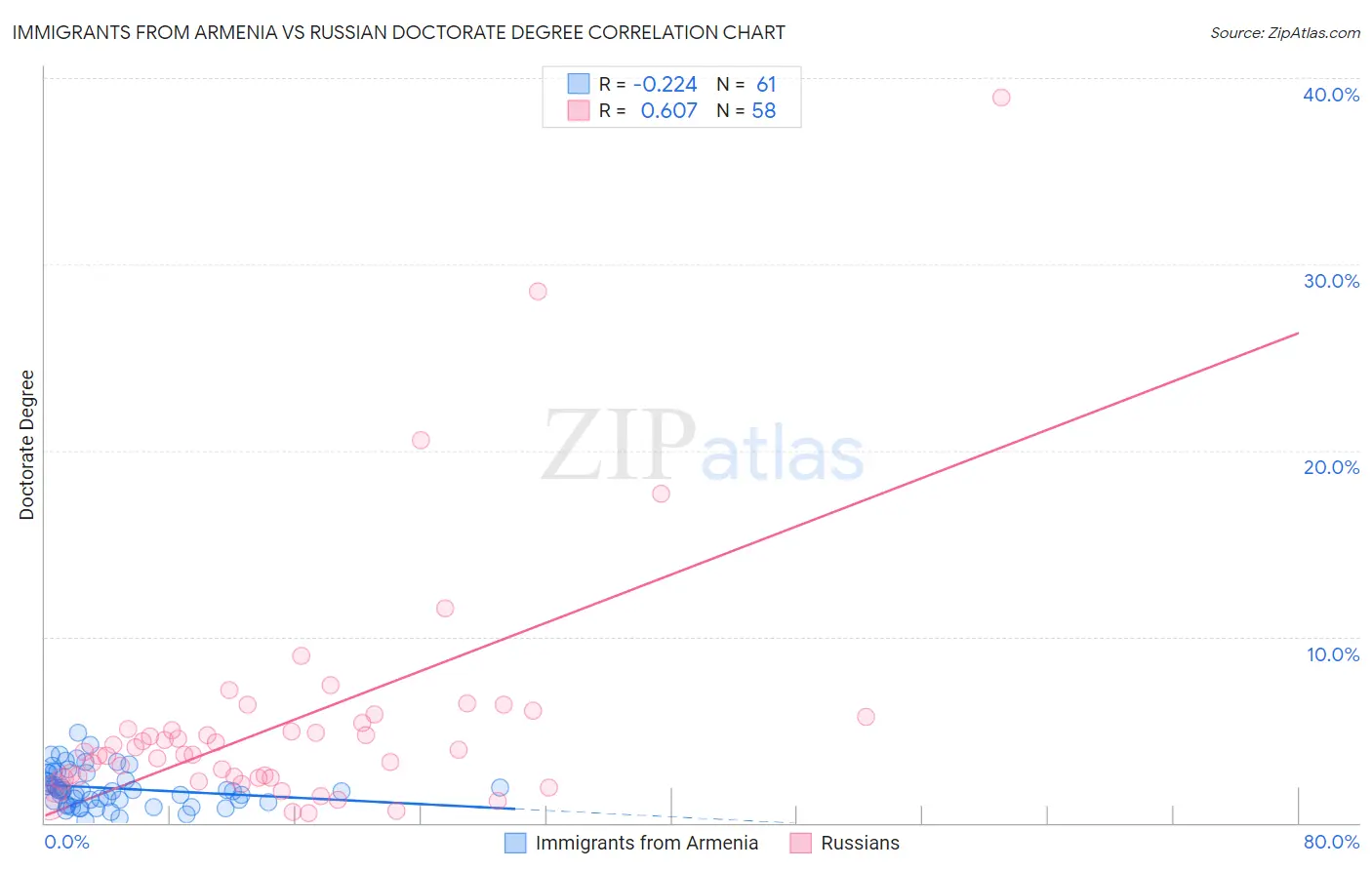 Immigrants from Armenia vs Russian Doctorate Degree