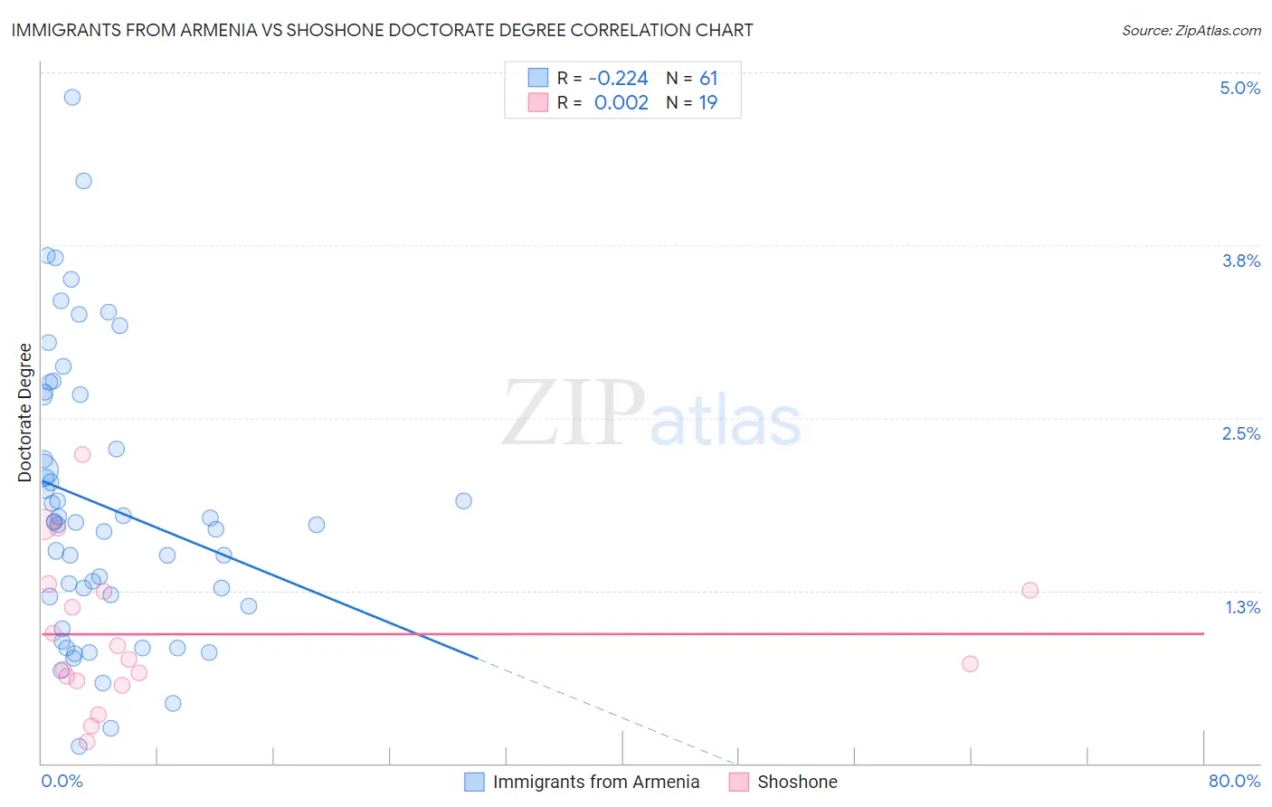 Immigrants from Armenia vs Shoshone Doctorate Degree