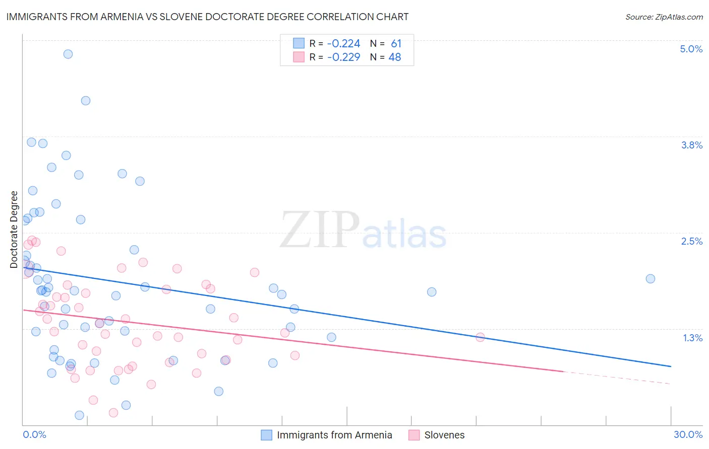 Immigrants from Armenia vs Slovene Doctorate Degree