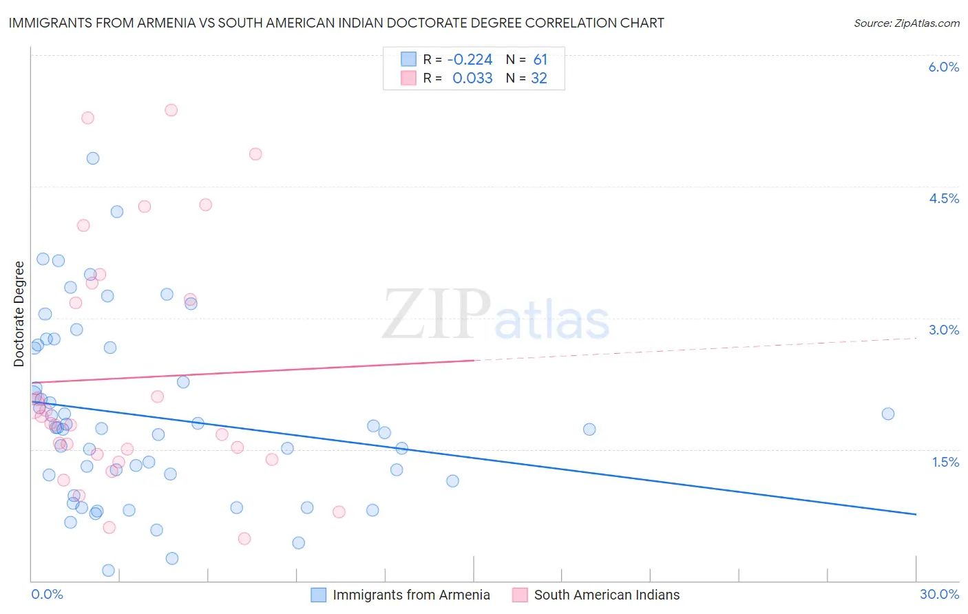 Immigrants from Armenia vs South American Indian Doctorate Degree