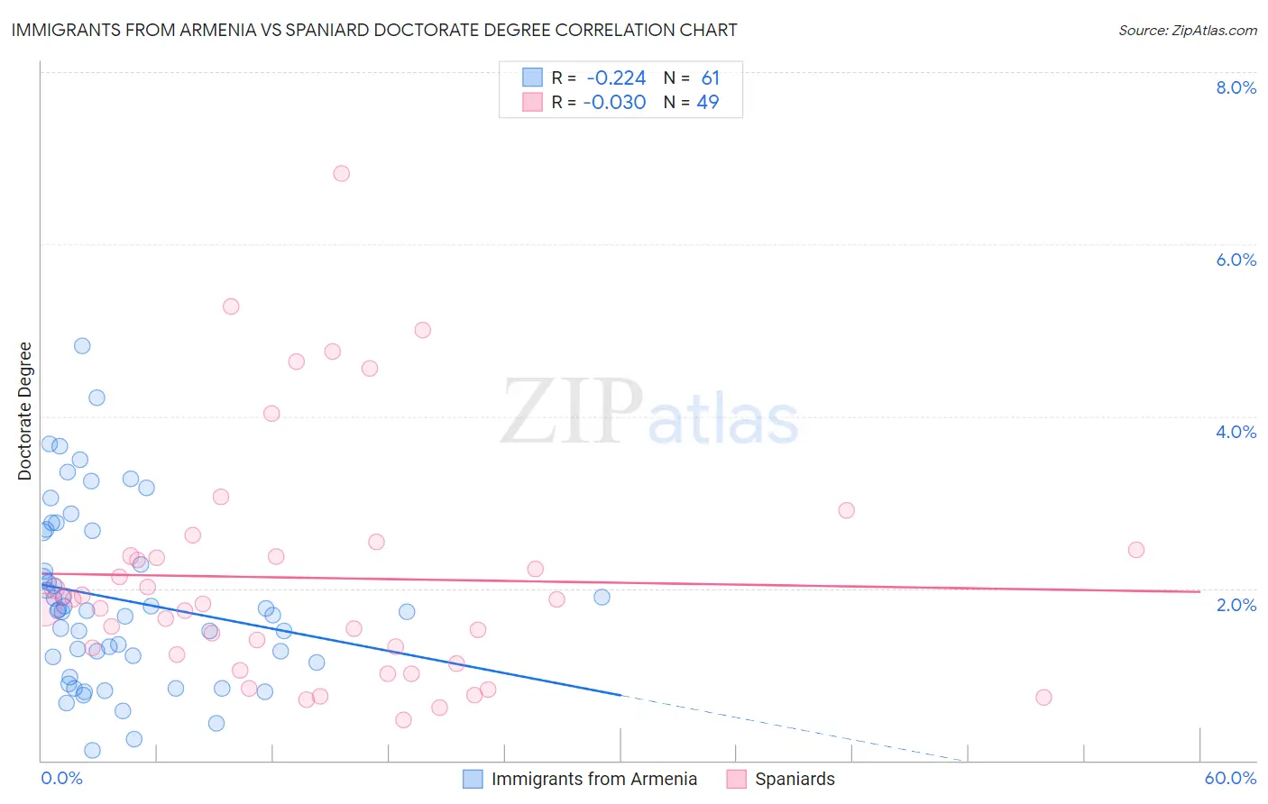 Immigrants from Armenia vs Spaniard Doctorate Degree