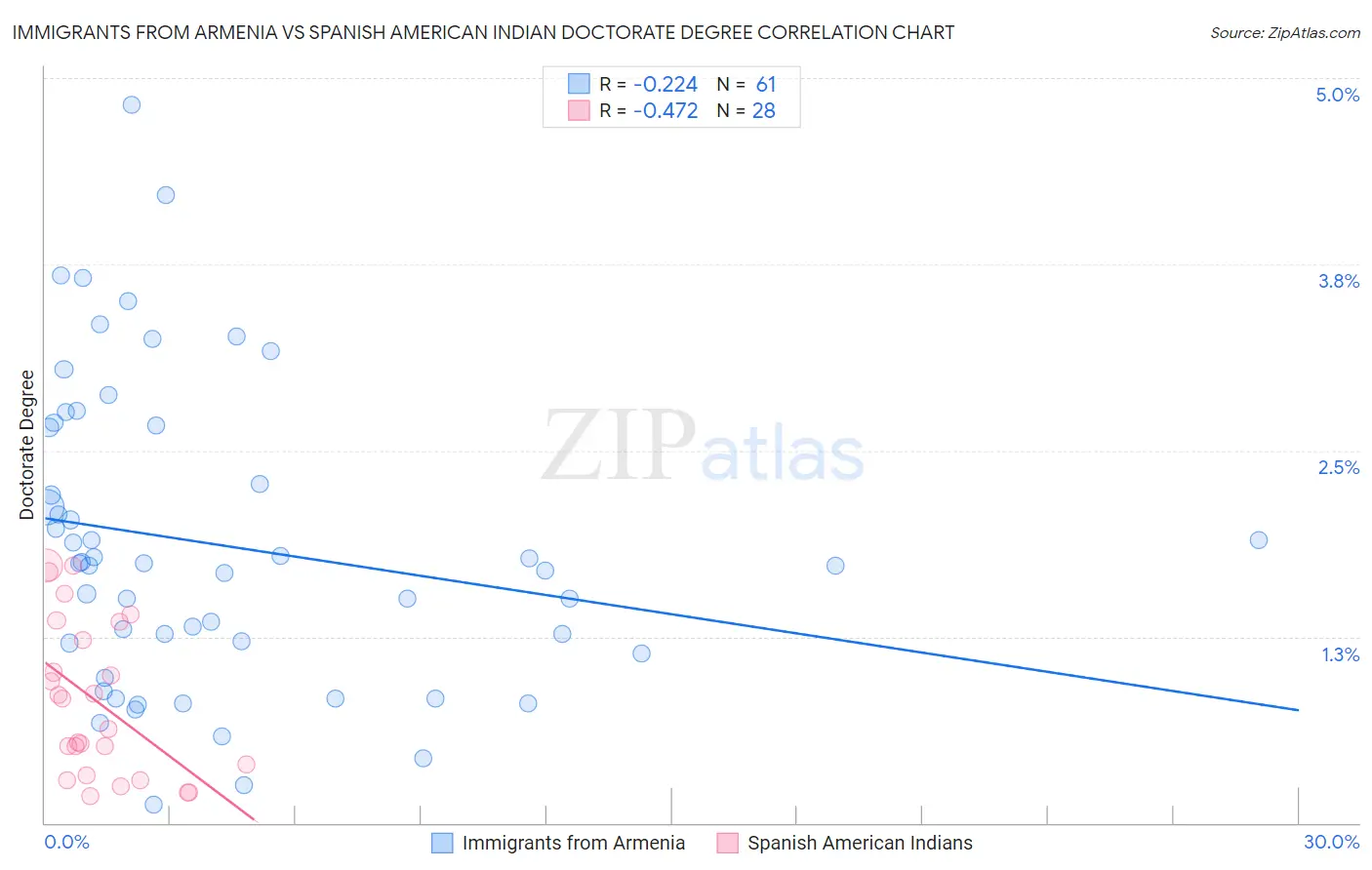 Immigrants from Armenia vs Spanish American Indian Doctorate Degree