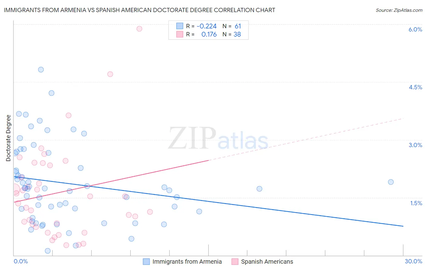 Immigrants from Armenia vs Spanish American Doctorate Degree