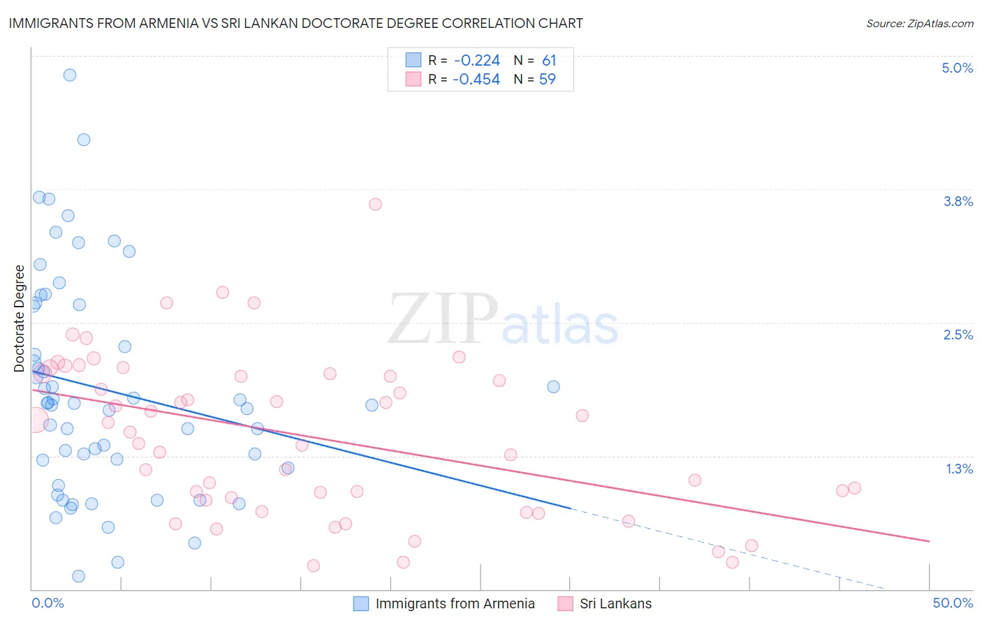 Immigrants from Armenia vs Sri Lankan Doctorate Degree