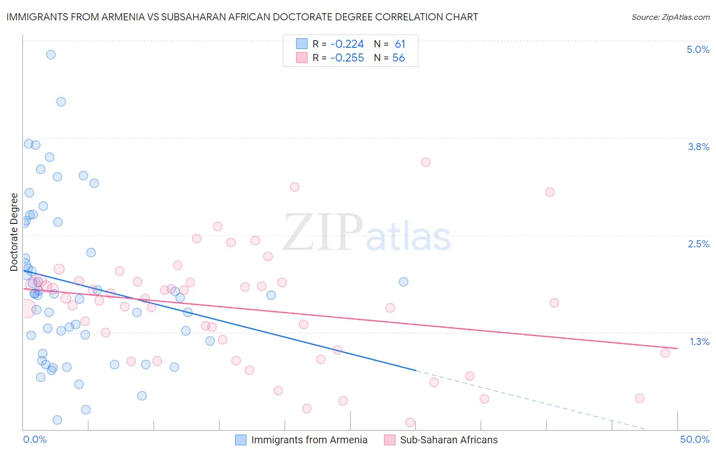Immigrants from Armenia vs Subsaharan African Doctorate Degree