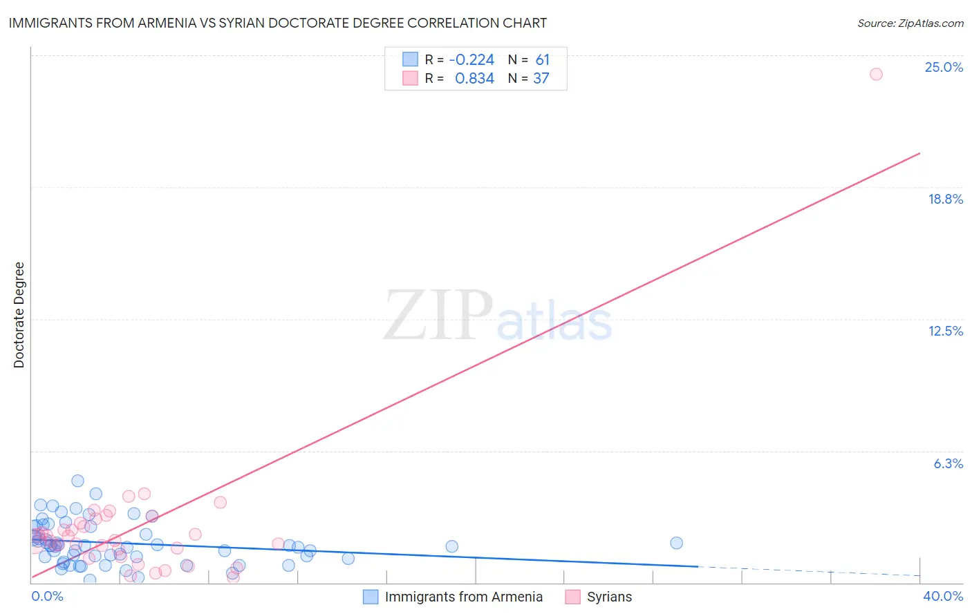 Immigrants from Armenia vs Syrian Doctorate Degree