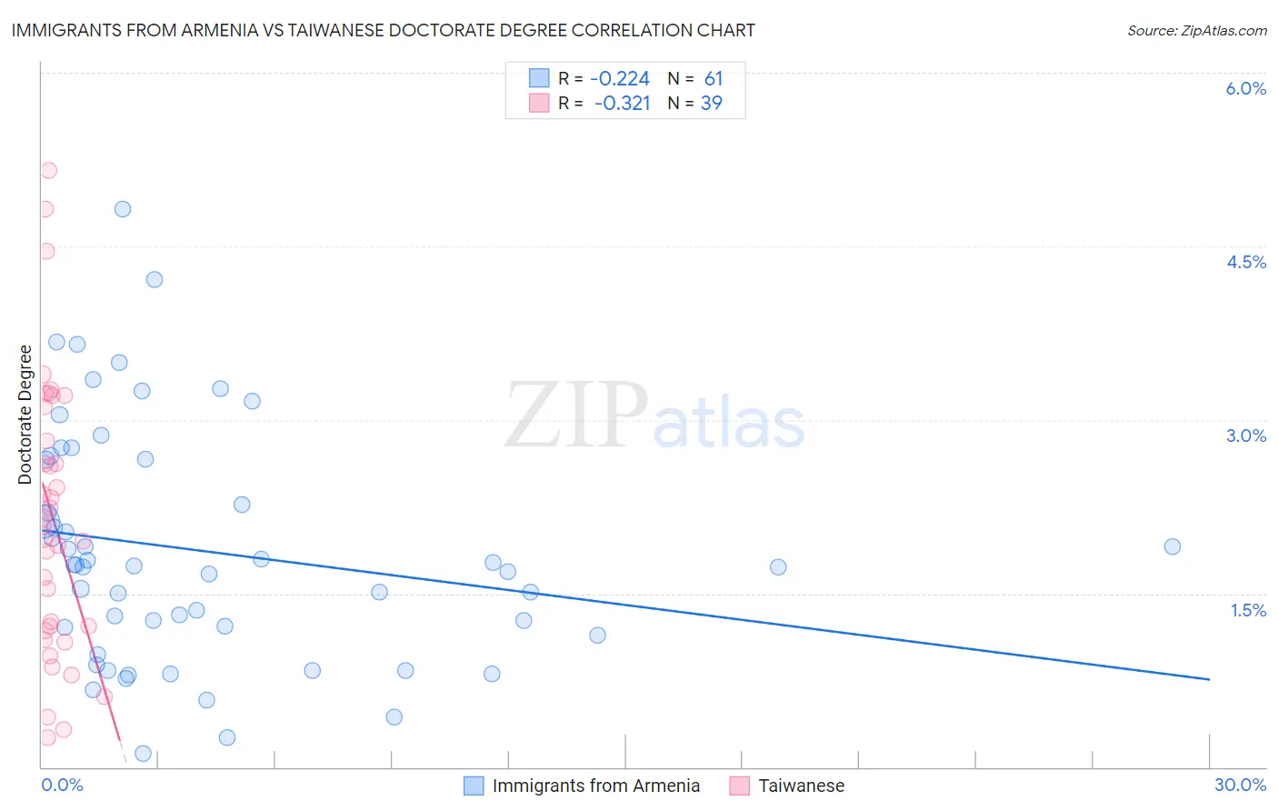 Immigrants from Armenia vs Taiwanese Doctorate Degree