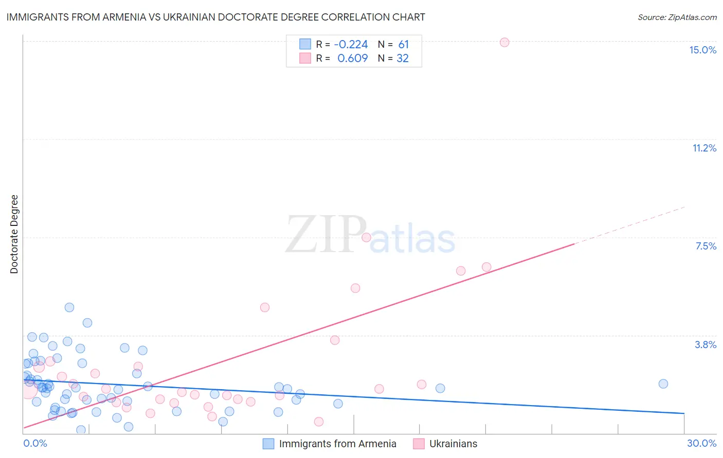 Immigrants from Armenia vs Ukrainian Doctorate Degree