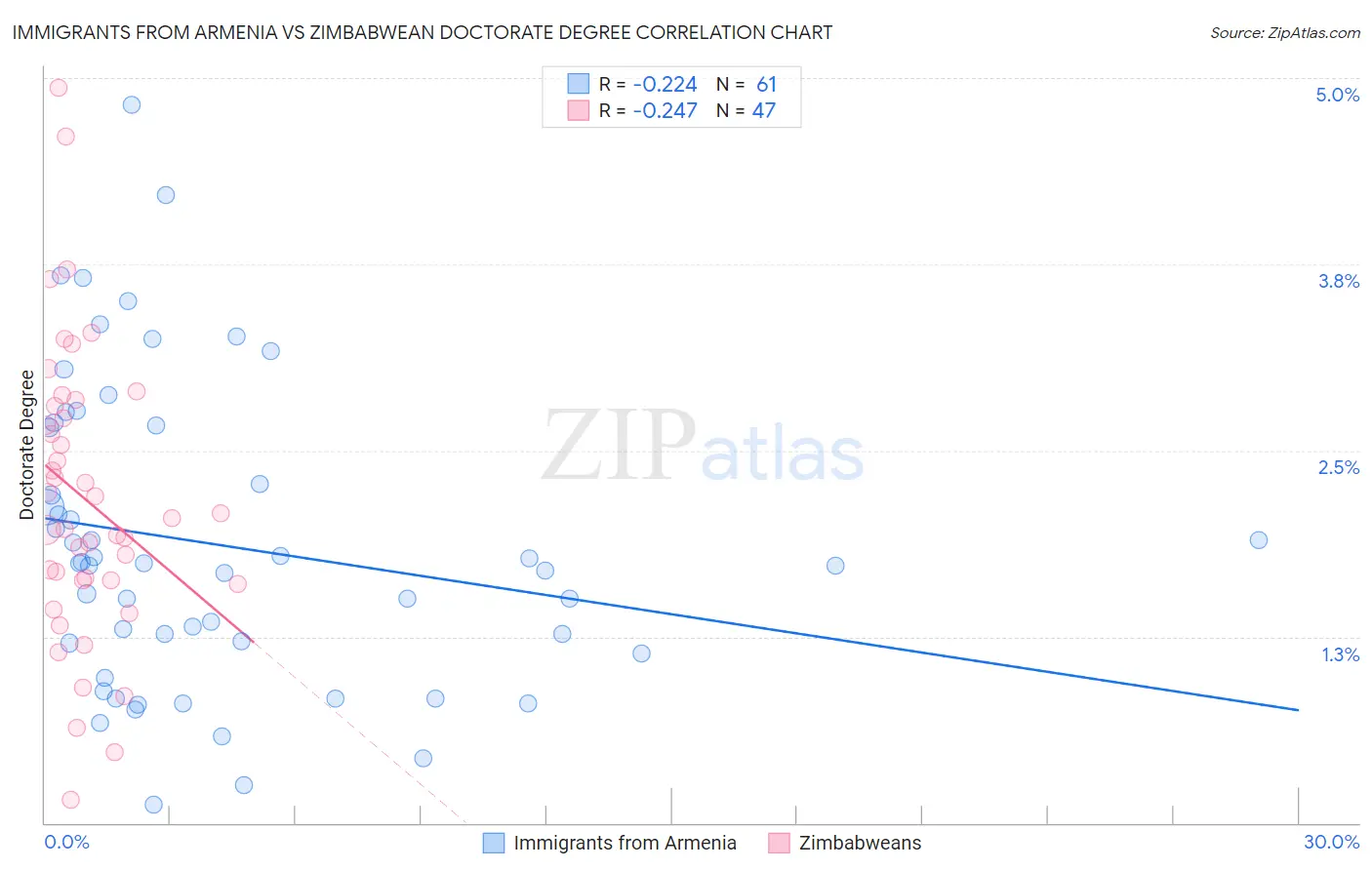 Immigrants from Armenia vs Zimbabwean Doctorate Degree