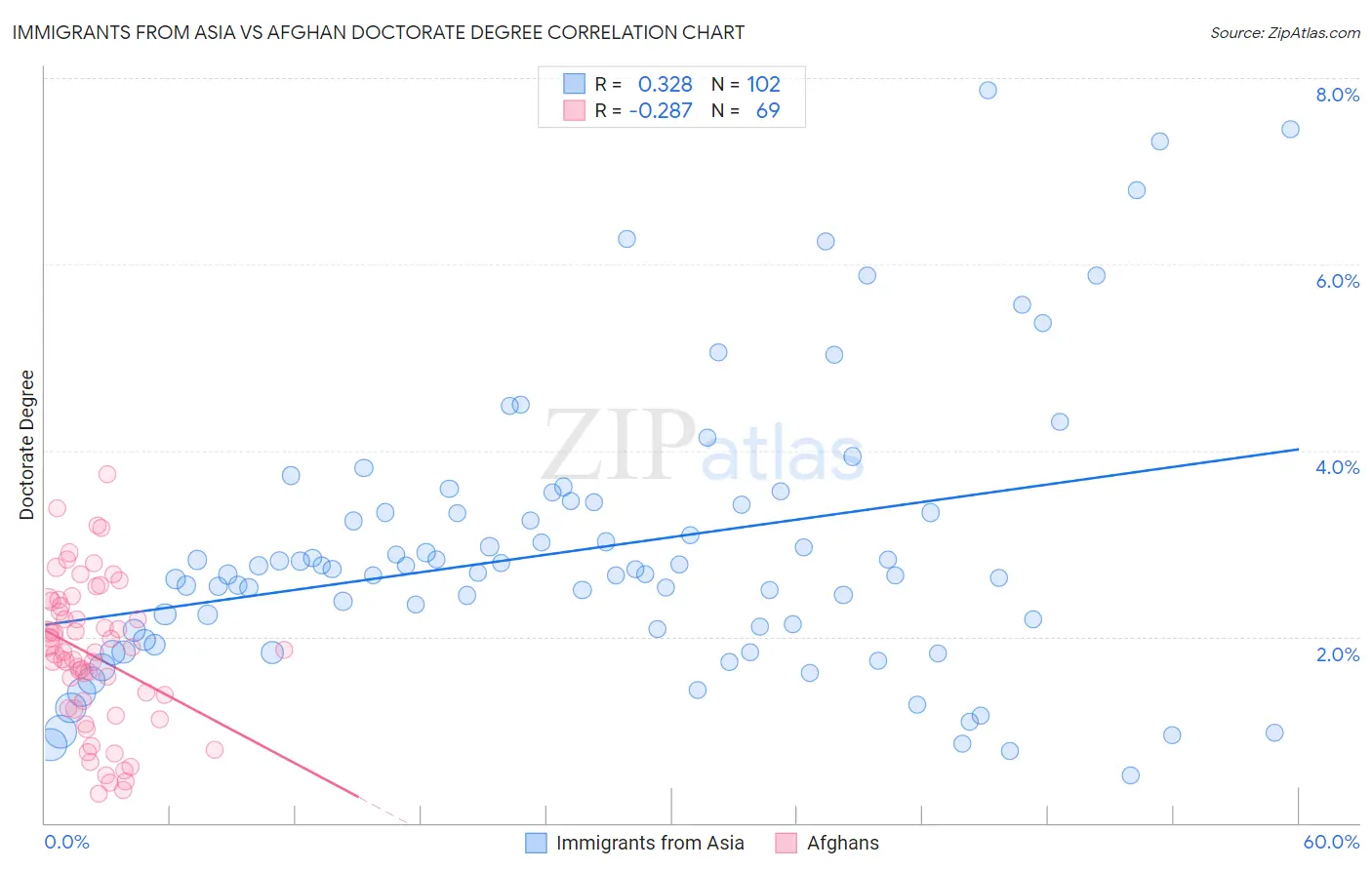 Immigrants from Asia vs Afghan Doctorate Degree