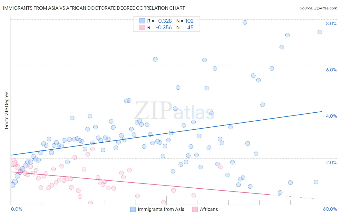 Immigrants from Asia vs African Doctorate Degree