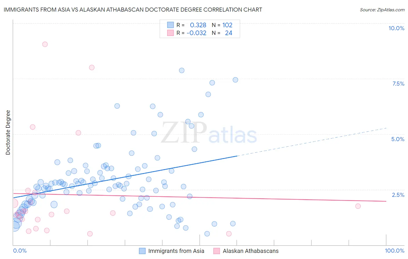 Immigrants from Asia vs Alaskan Athabascan Doctorate Degree