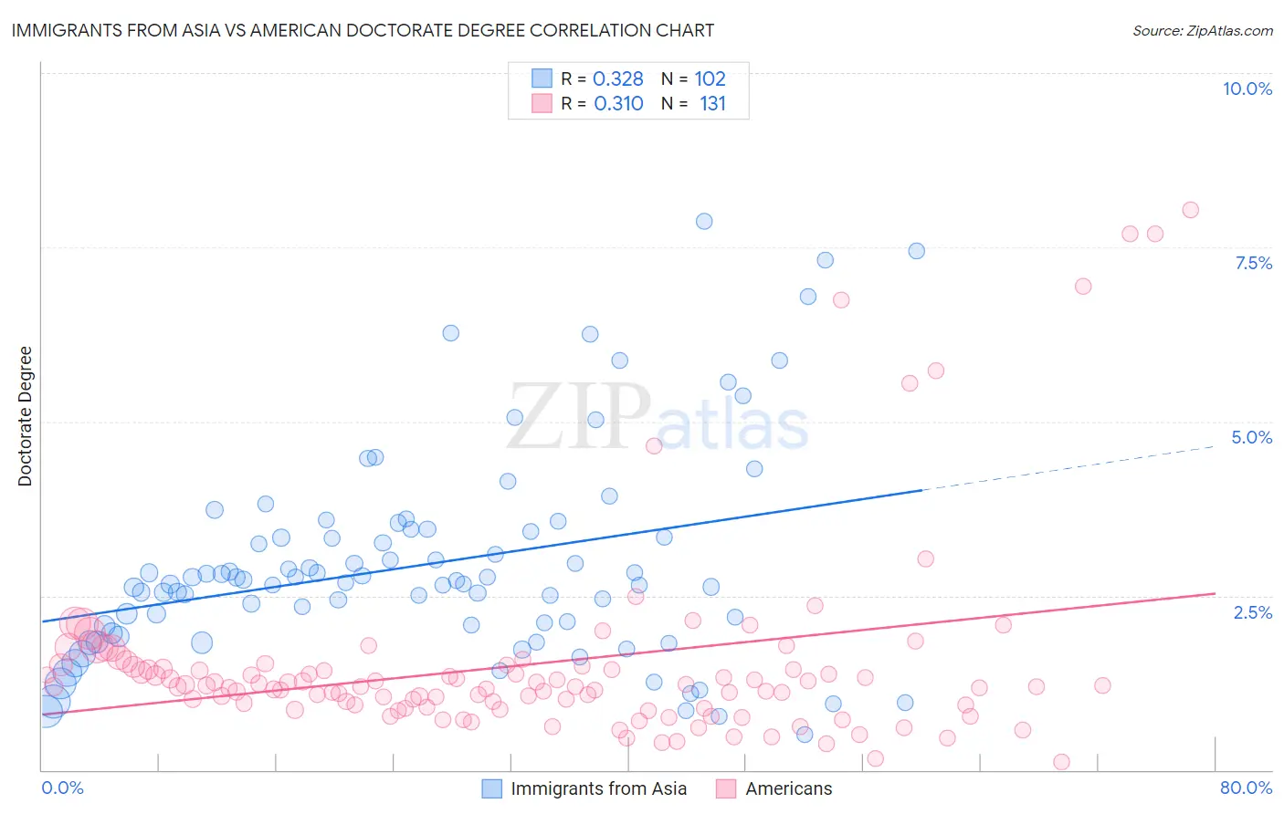 Immigrants from Asia vs American Doctorate Degree