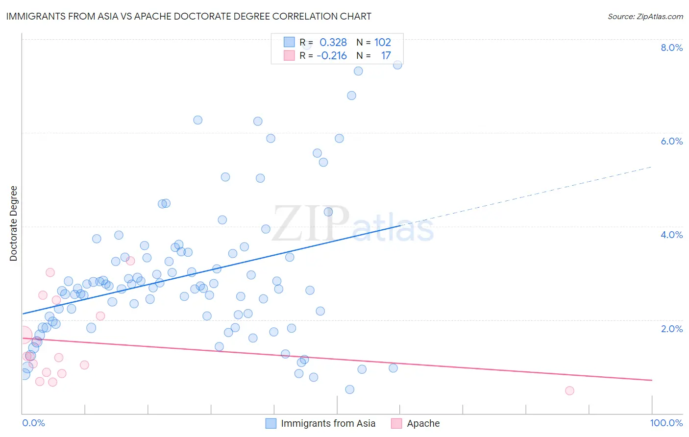 Immigrants from Asia vs Apache Doctorate Degree