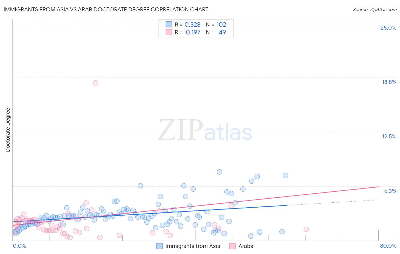 Immigrants from Asia vs Arab Doctorate Degree