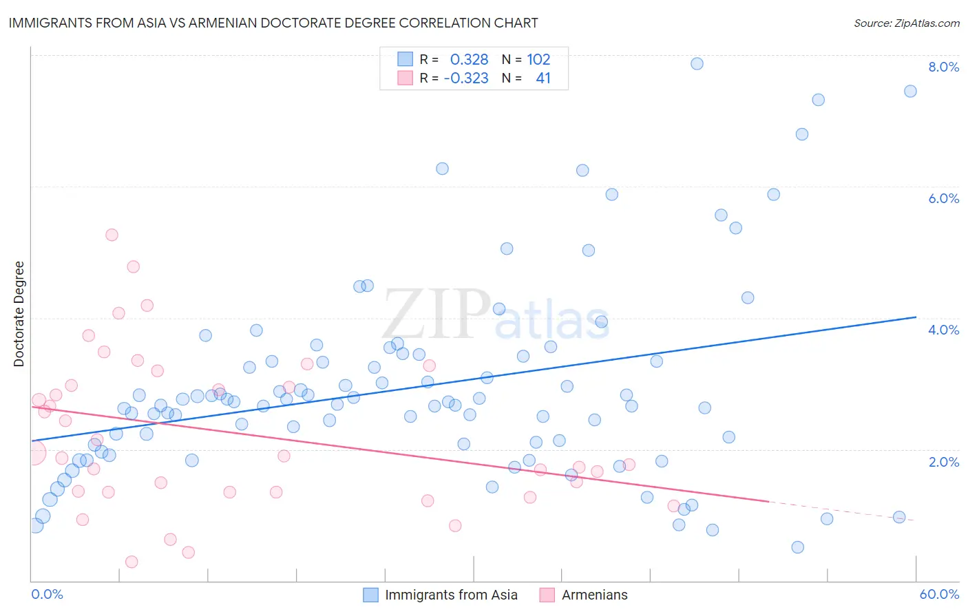 Immigrants from Asia vs Armenian Doctorate Degree