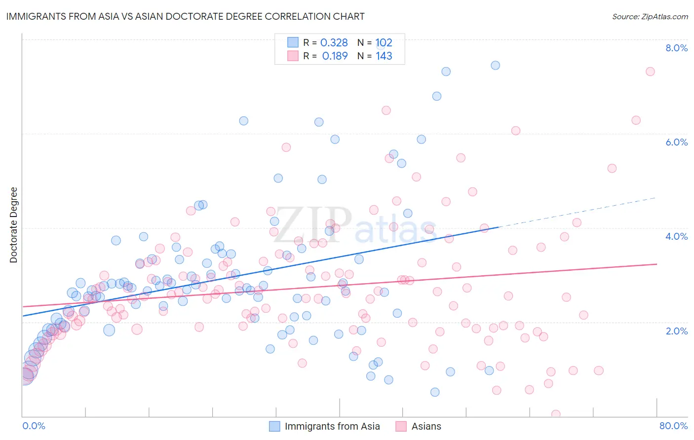 Immigrants from Asia vs Asian Doctorate Degree