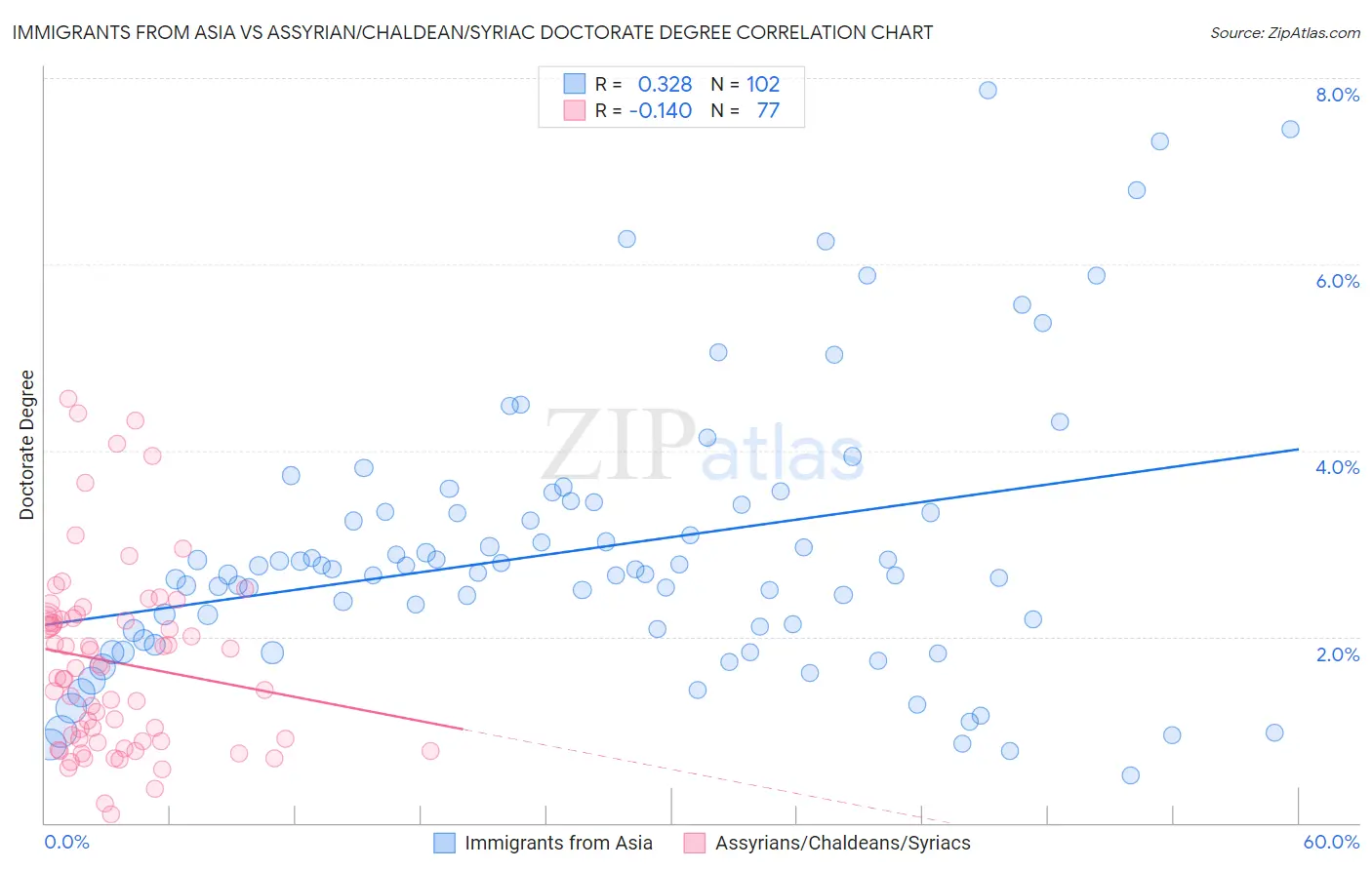 Immigrants from Asia vs Assyrian/Chaldean/Syriac Doctorate Degree