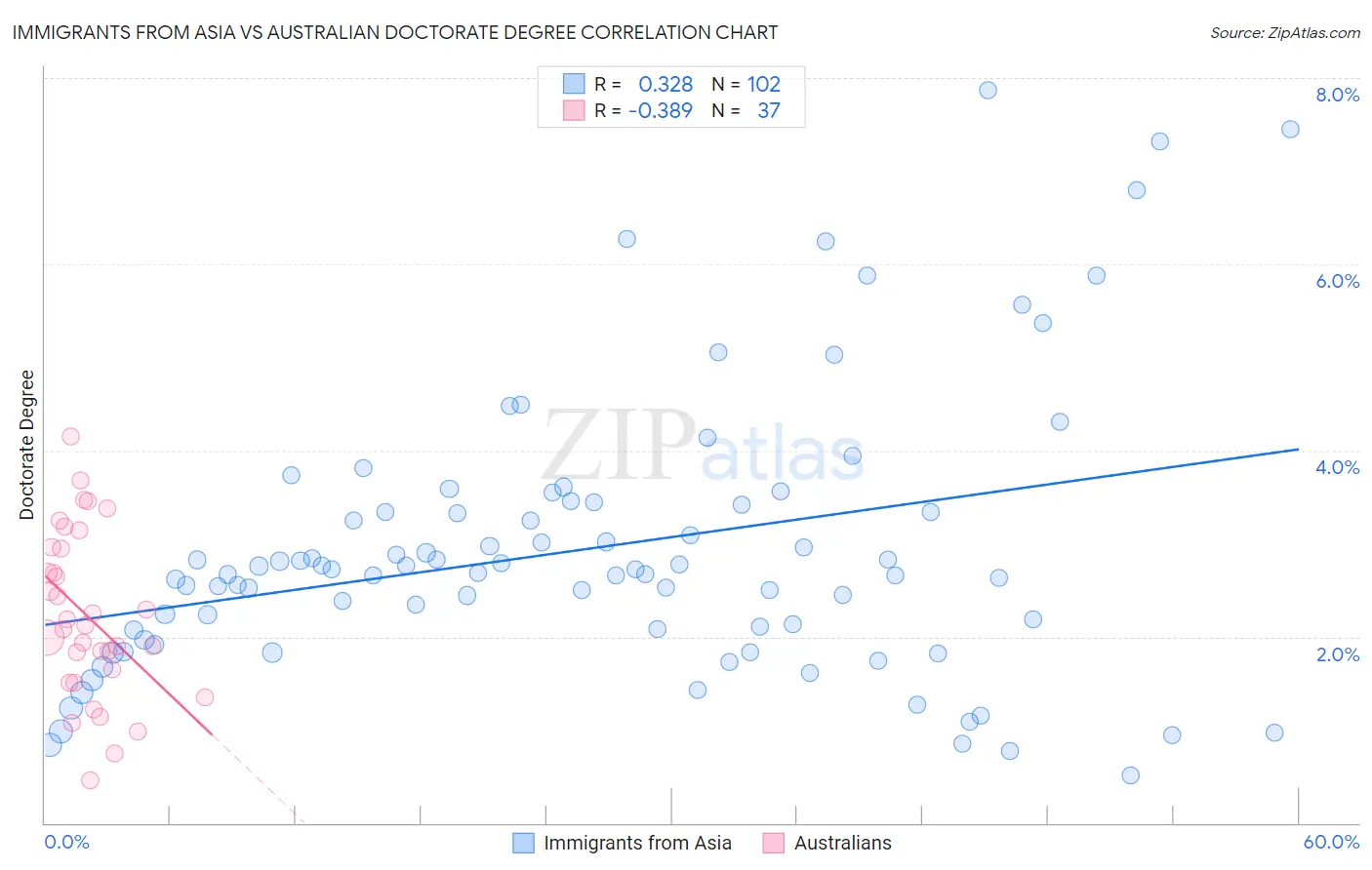 Immigrants from Asia vs Australian Doctorate Degree