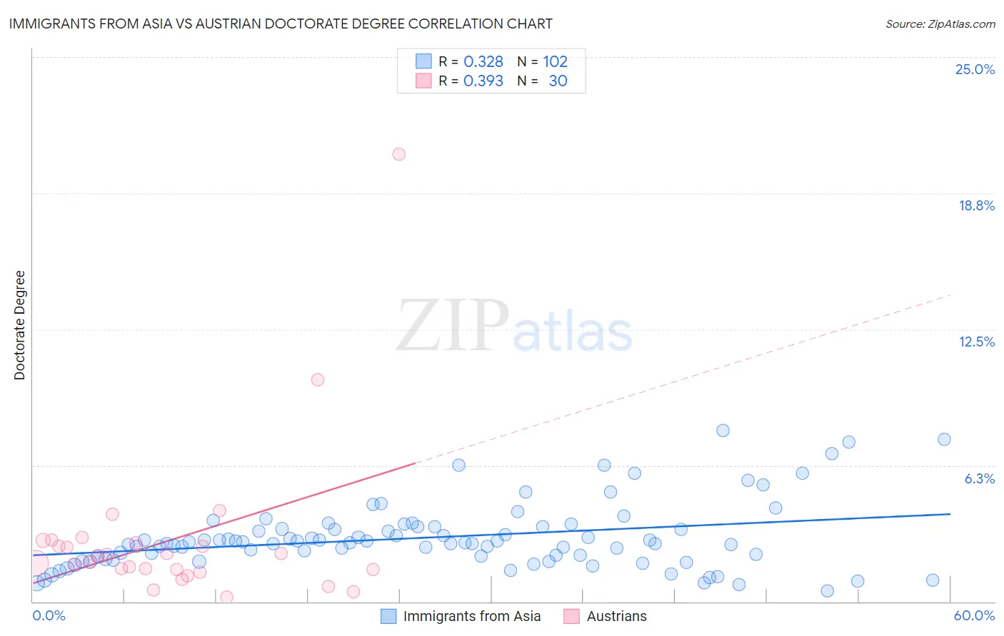 Immigrants from Asia vs Austrian Doctorate Degree