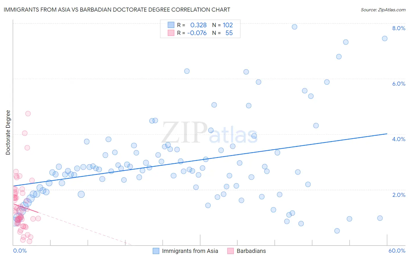 Immigrants from Asia vs Barbadian Doctorate Degree