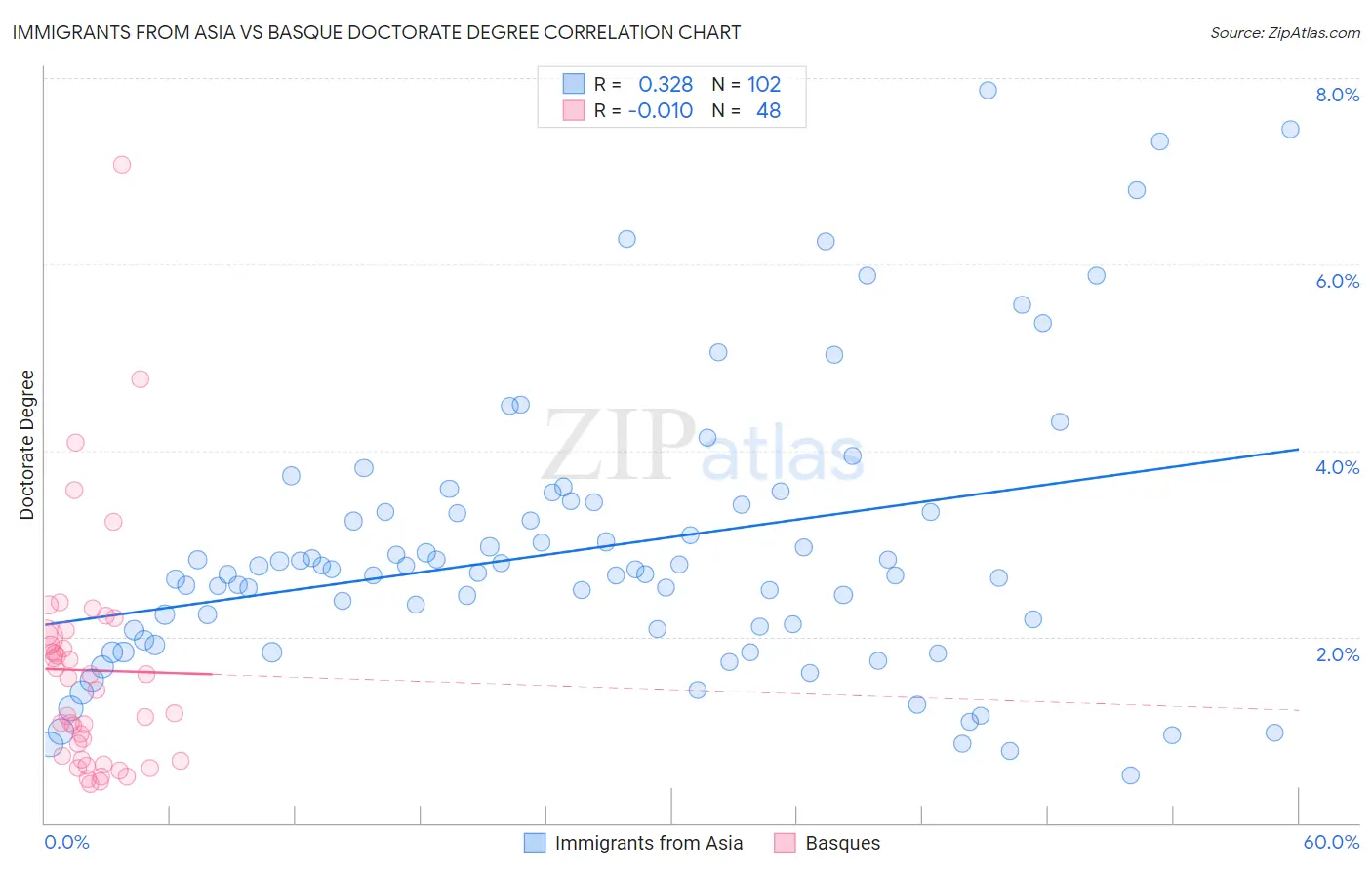 Immigrants from Asia vs Basque Doctorate Degree