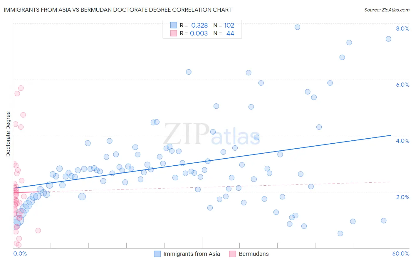 Immigrants from Asia vs Bermudan Doctorate Degree