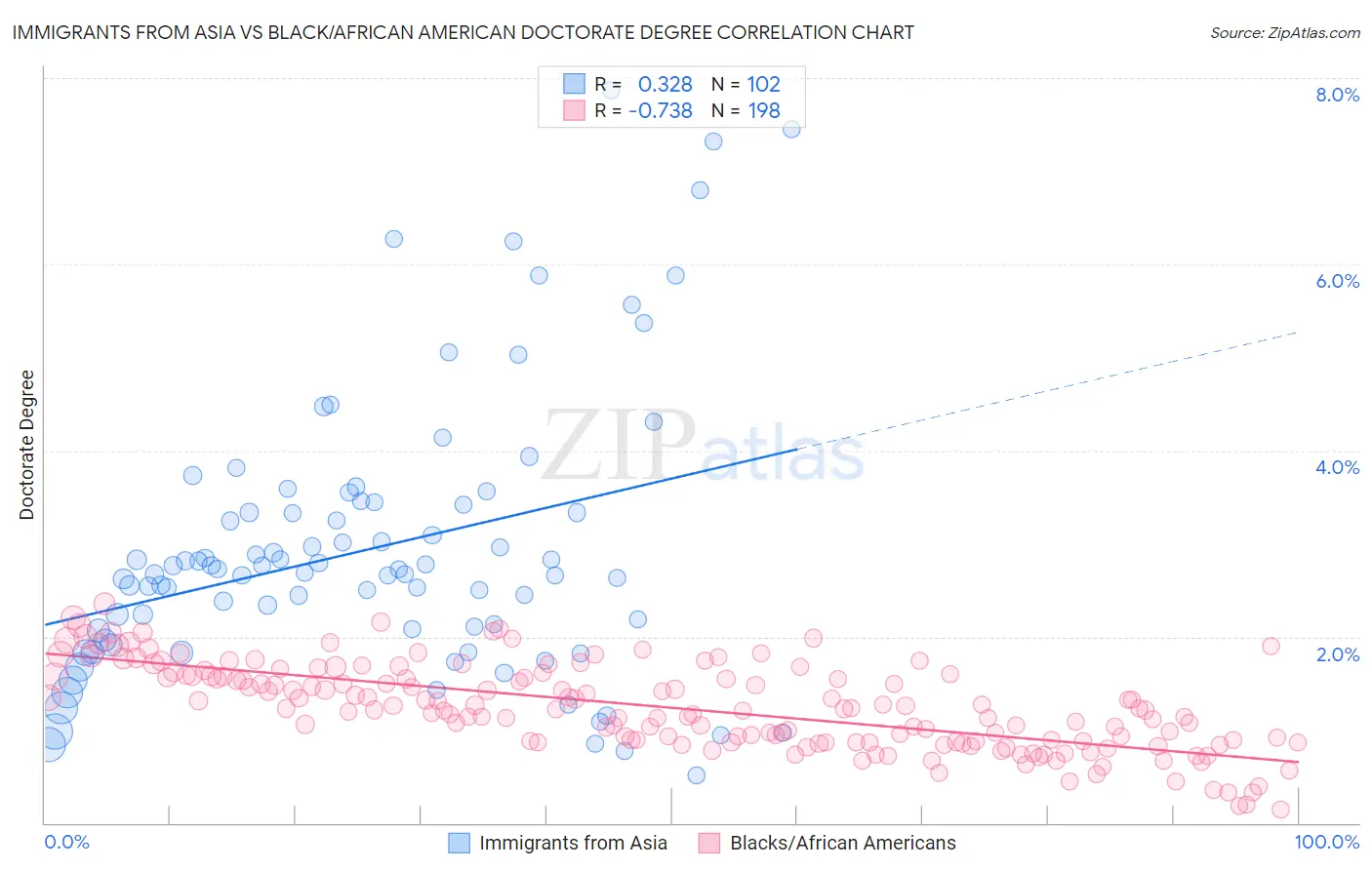 Immigrants from Asia vs Black/African American Doctorate Degree