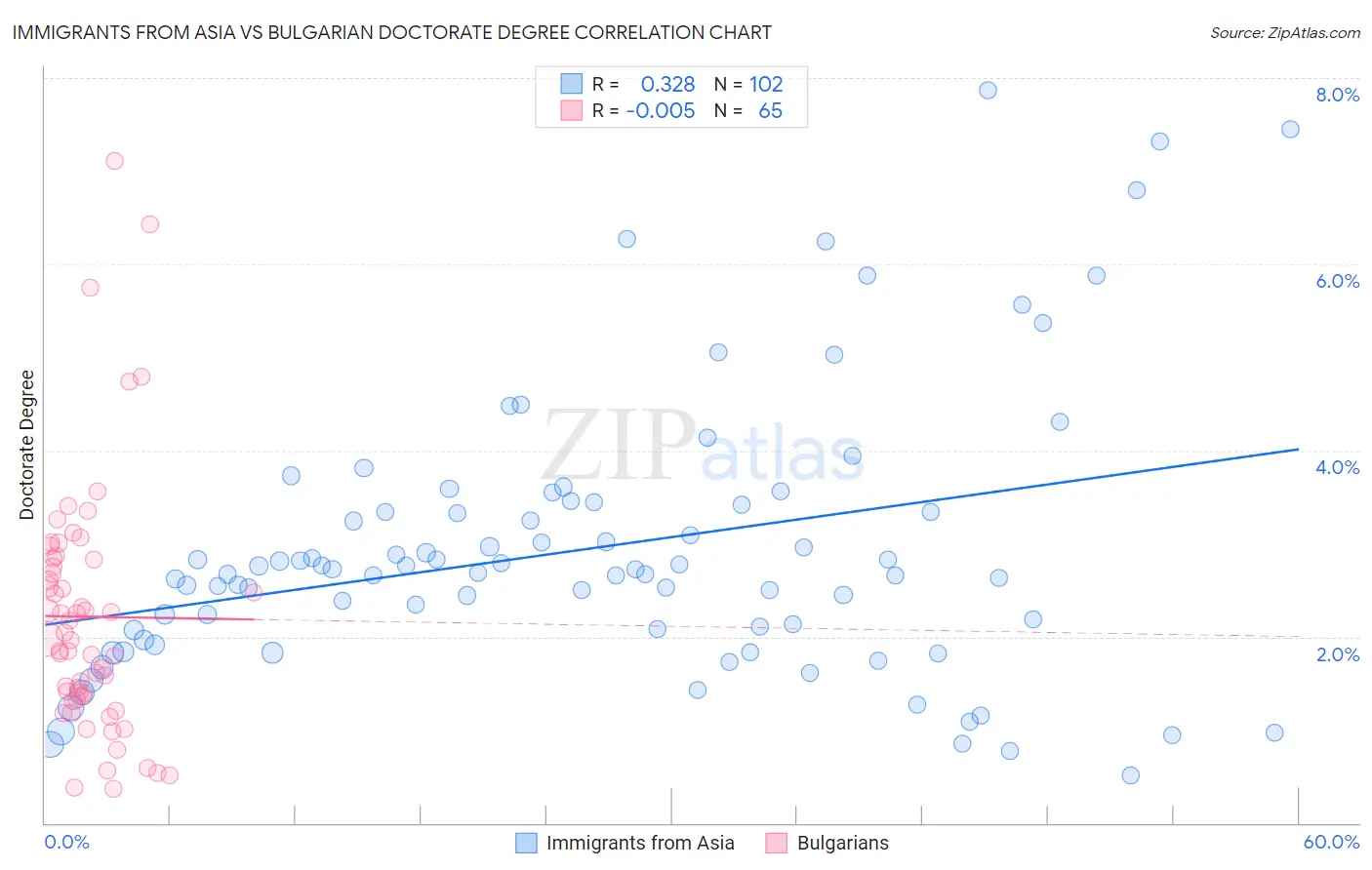 Immigrants from Asia vs Bulgarian Doctorate Degree