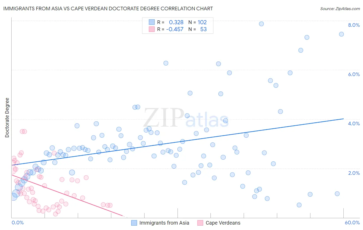 Immigrants from Asia vs Cape Verdean Doctorate Degree