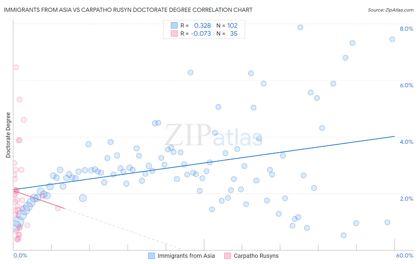 Immigrants from Asia vs Carpatho Rusyn Doctorate Degree