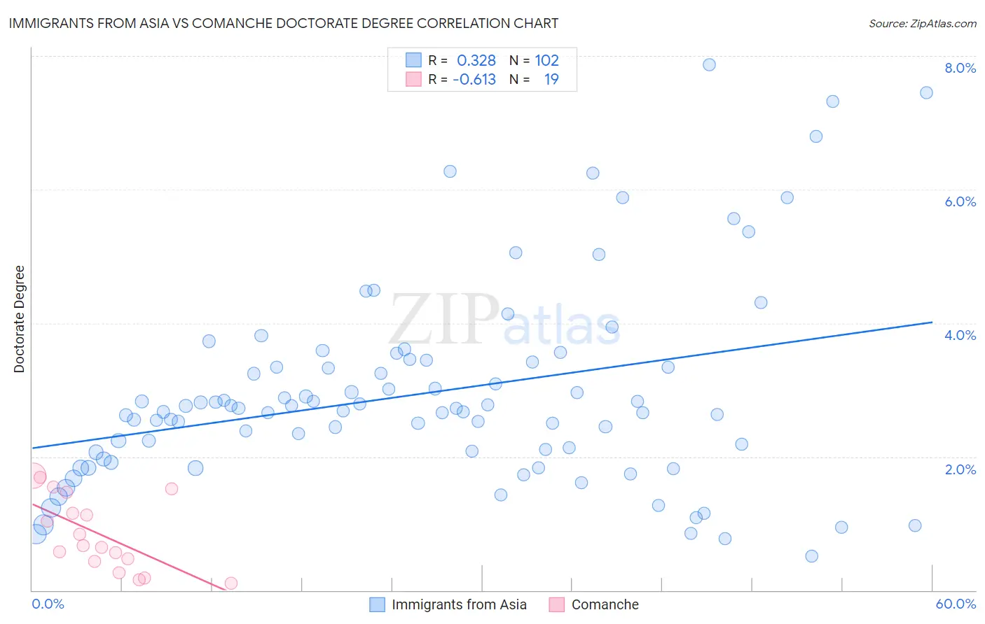 Immigrants from Asia vs Comanche Doctorate Degree