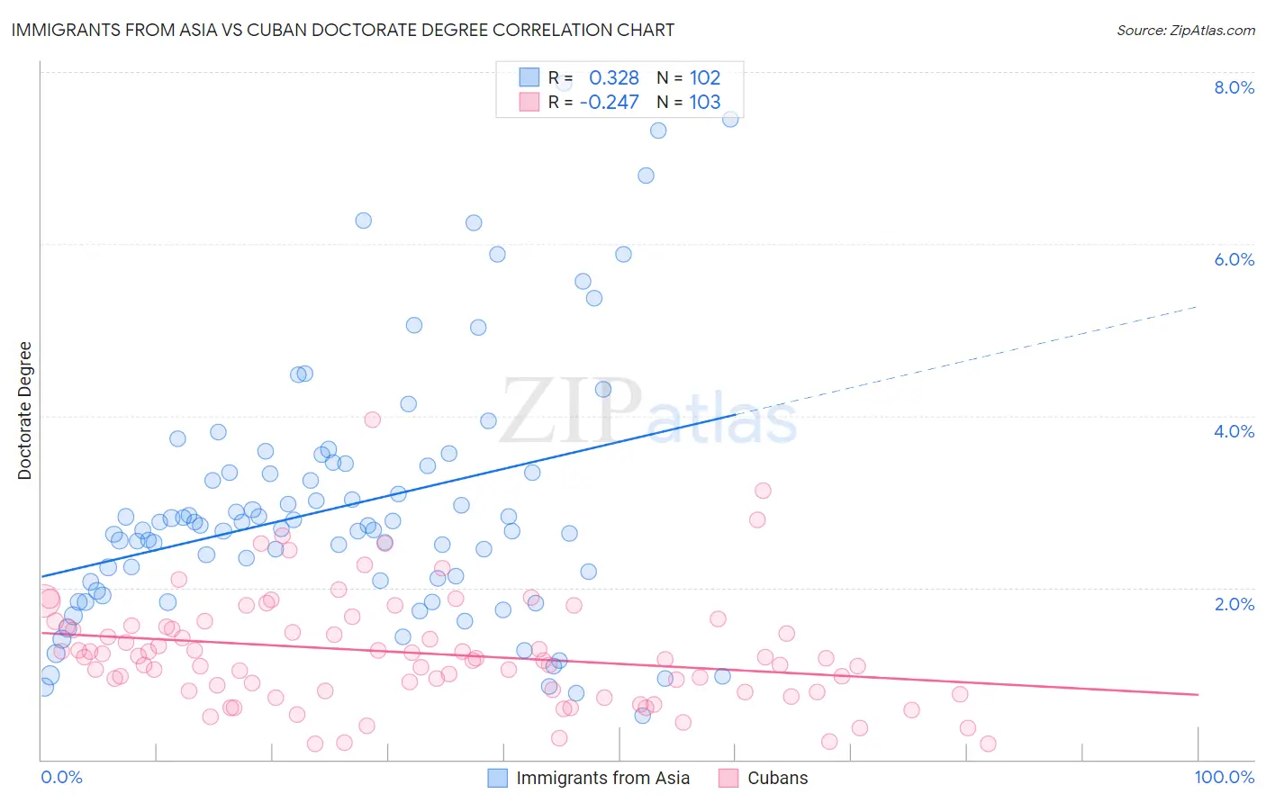 Immigrants from Asia vs Cuban Doctorate Degree