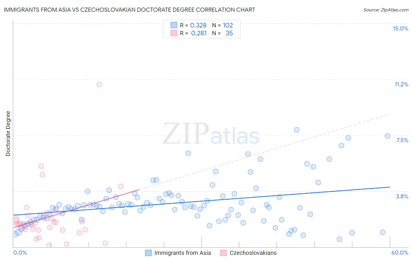 Immigrants from Asia vs Czechoslovakian Doctorate Degree