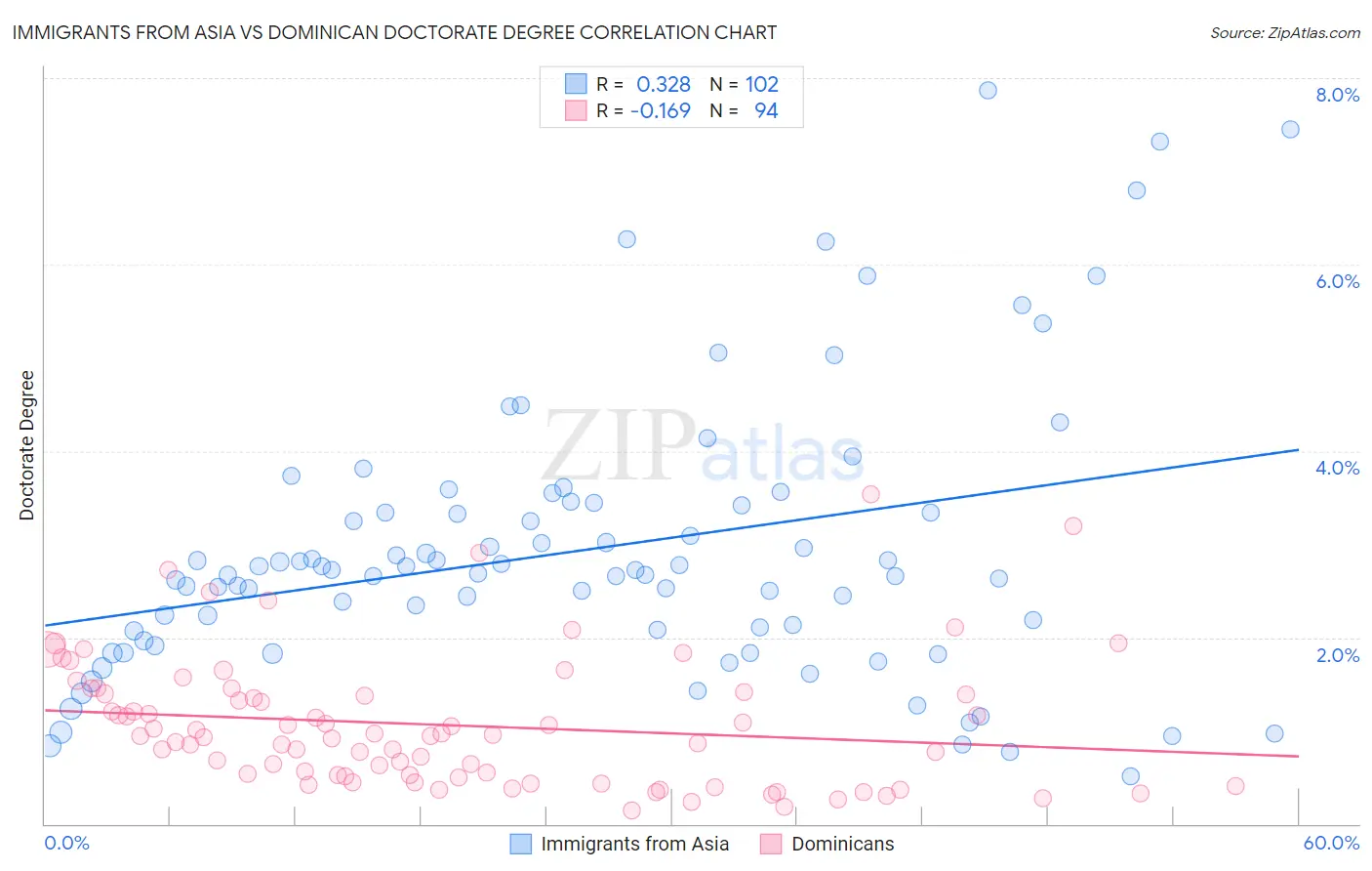 Immigrants from Asia vs Dominican Doctorate Degree