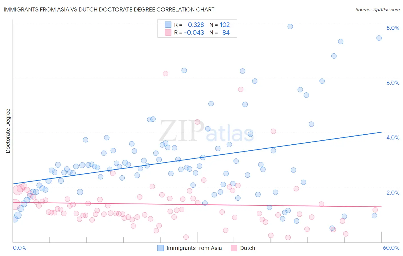 Immigrants from Asia vs Dutch Doctorate Degree