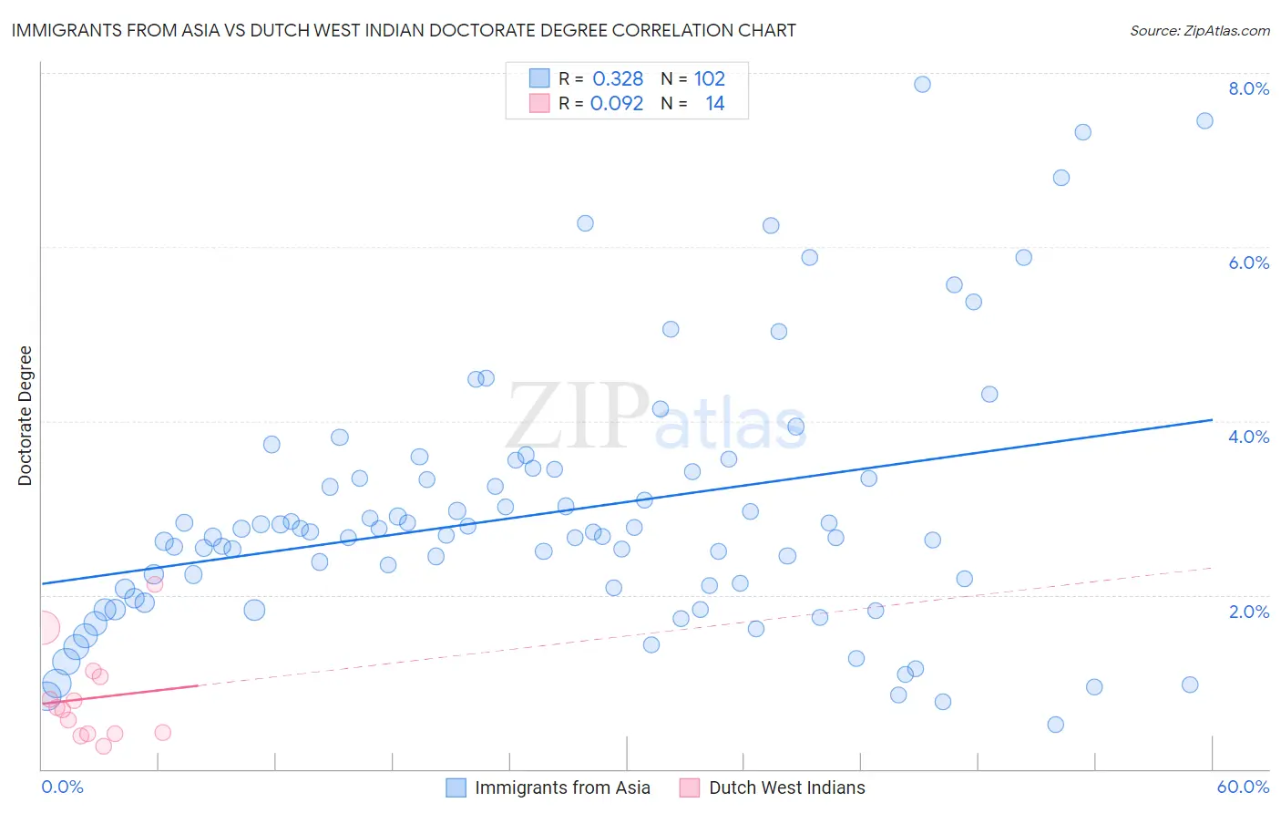 Immigrants from Asia vs Dutch West Indian Doctorate Degree