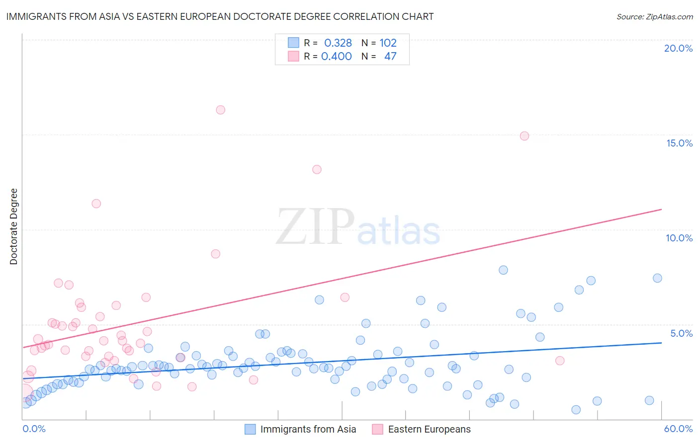 Immigrants from Asia vs Eastern European Doctorate Degree