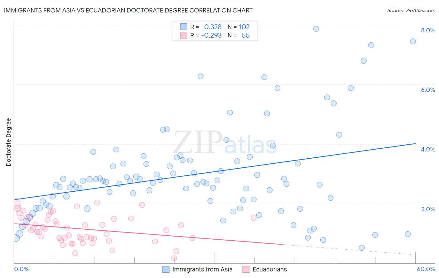 Immigrants from Asia vs Ecuadorian Doctorate Degree