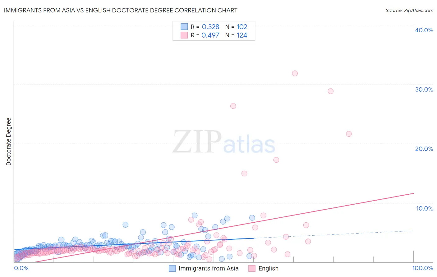 Immigrants from Asia vs English Doctorate Degree