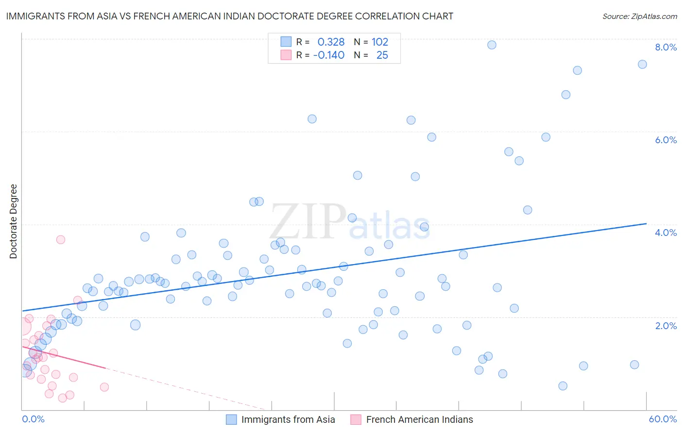 Immigrants from Asia vs French American Indian Doctorate Degree
