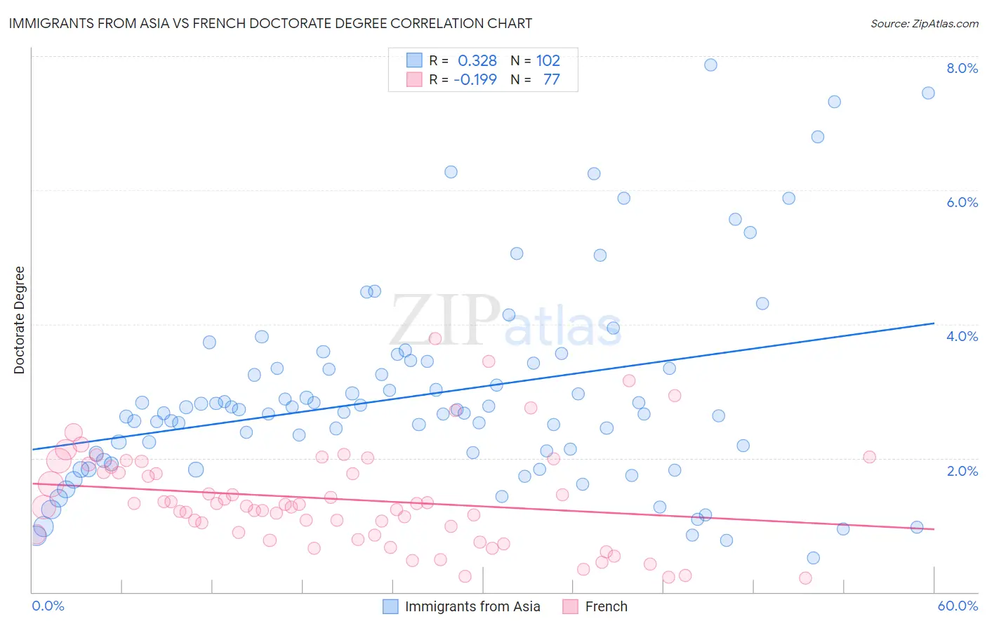 Immigrants from Asia vs French Doctorate Degree